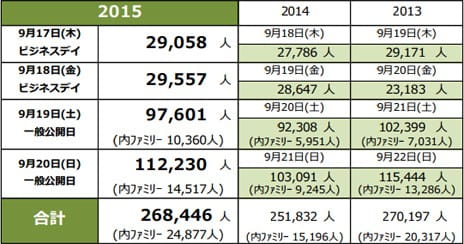 TGS 2015，现在人数26万，东京电玩展历史第二